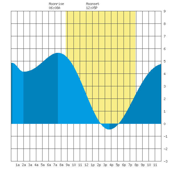 Kuliliak Bay tide chart for Monday, March 4, 2024