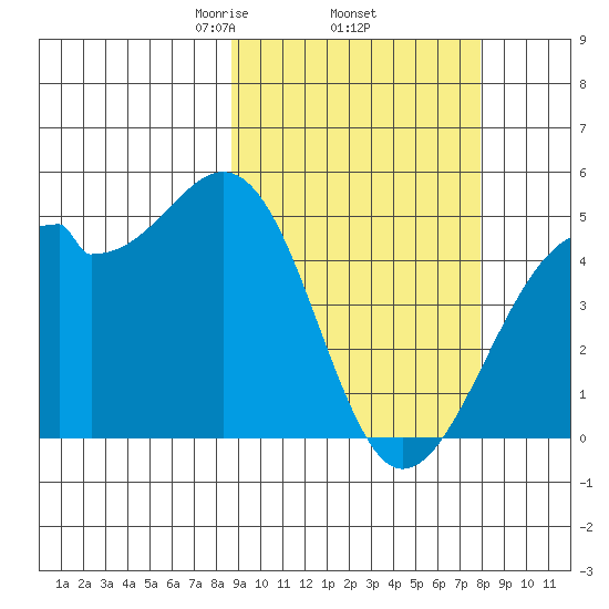 Kuliliak Bay tide chart for Tuesday, March 5, 2024