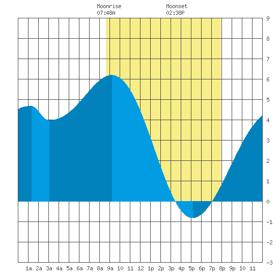 Kuliliak Bay tide chart for Wednesday, March 6, 2024
