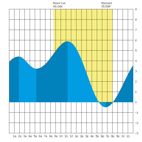 Kuliliak Bay tide chart for Friday, March 8, 2024