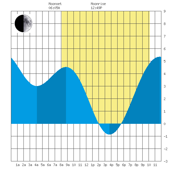 Kuliliak Bay tide chart for Monday, April 15, 2024