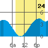 Kuliliak Bay tide chart for Wednesday, April 24, 2024