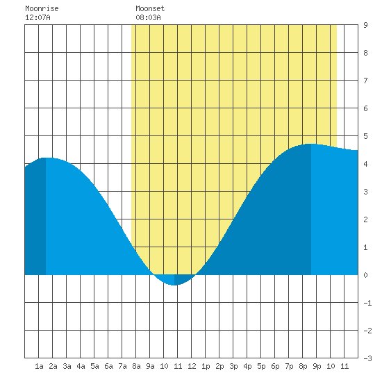 Kuliliak Bay tide chart for Thursday, April 25, 2024