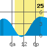 Kuliliak Bay tide chart for Thursday, April 25, 2024