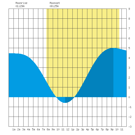 Kuliliak Bay tide chart for Friday, April 26, 2024