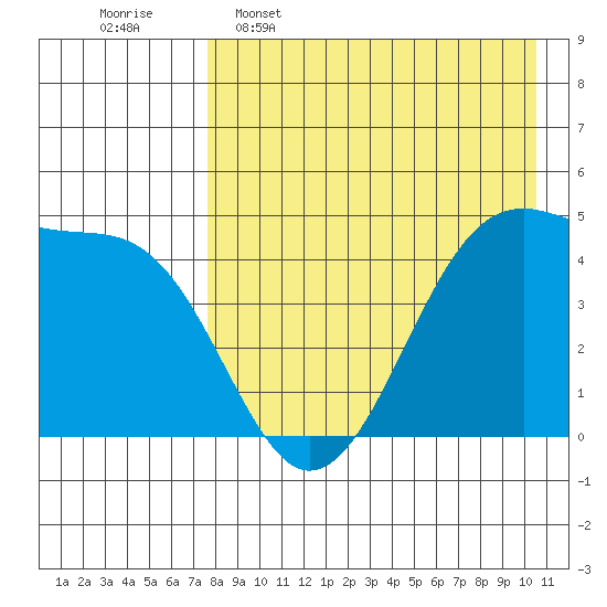 Kuliliak Bay tide chart for Saturday, April 27, 2024