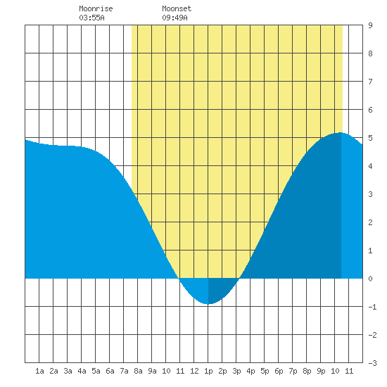 Kuliliak Bay tide chart for Sunday, April 28, 2024