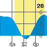 Kuliliak Bay tide chart for Sunday, April 28, 2024