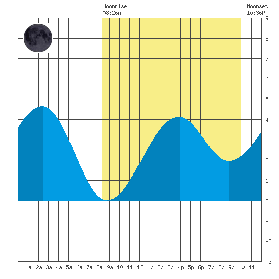 Kuliliak Bay tide chart for Monday, April 8, 2024