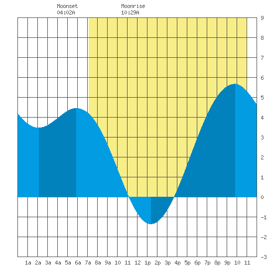 Kuliliak Bay tide chart for Sunday, May 12, 2024
