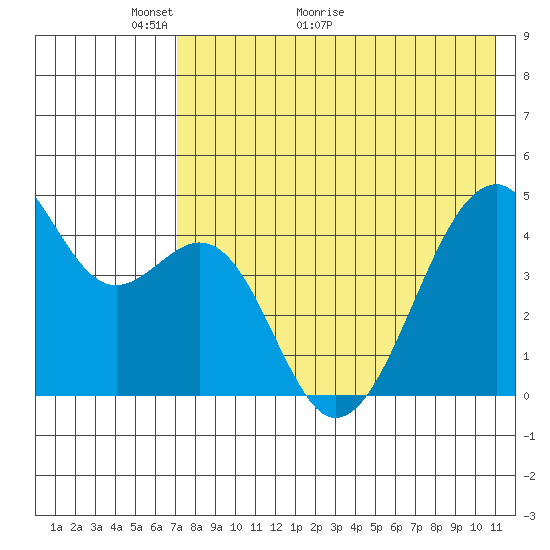 Kuliliak Bay tide chart for Tuesday, May 14, 2024