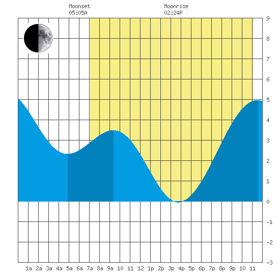 Kuliliak Bay tide chart for Wednesday, May 15, 2024