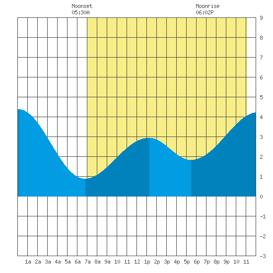Kuliliak Bay tide chart for Saturday, May 18, 2024