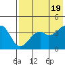 Kuliliak Bay tide chart for Sunday, May 19, 2024