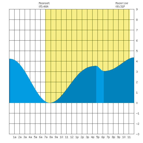 Kuliliak Bay tide chart for Monday, May 20, 2024