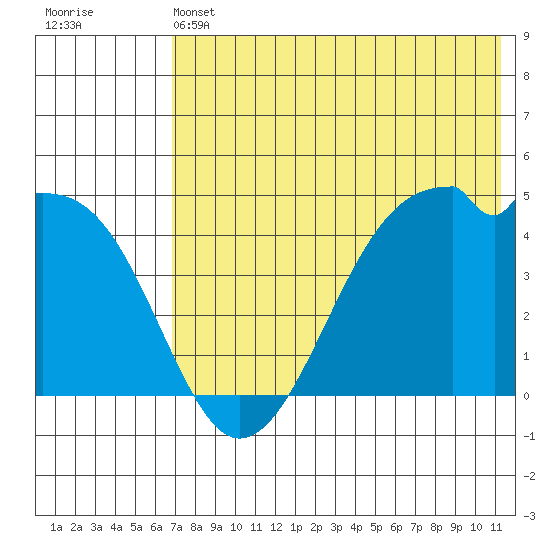 Kuliliak Bay tide chart for Friday, May 24, 2024
