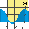 Kuliliak Bay tide chart for Friday, May 24, 2024