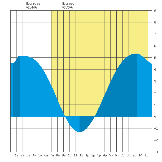 Kuliliak Bay tide chart for Sunday, May 26, 2024