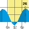 Kuliliak Bay tide chart for Sunday, May 26, 2024