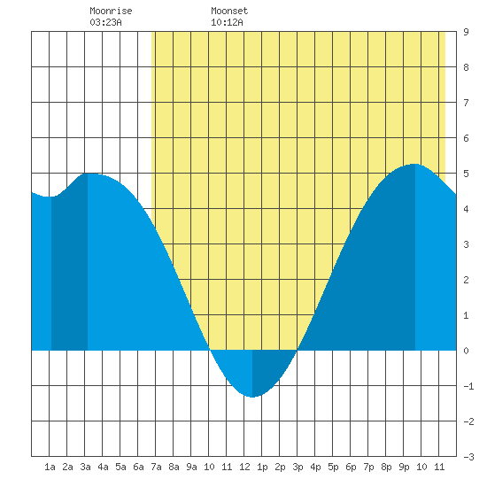 Kuliliak Bay tide chart for Monday, May 27, 2024