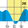 Kuliliak Bay tide chart for Tuesday, May 28, 2024