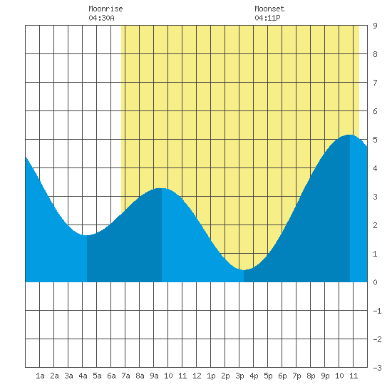 Kuliliak Bay tide chart for Friday, May 31, 2024