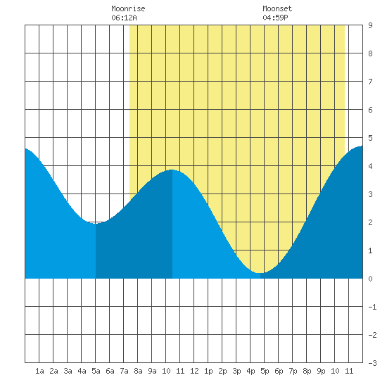 Kuliliak Bay tide chart for Friday, May 3, 2024