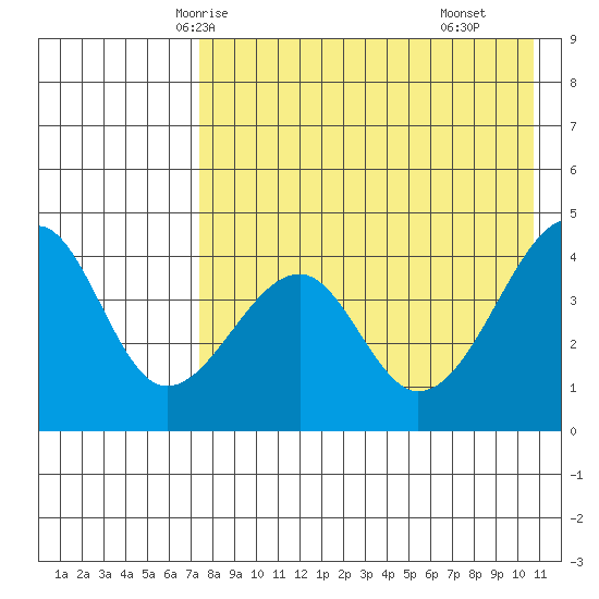 Kuliliak Bay tide chart for Saturday, May 4, 2024