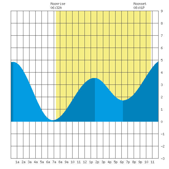 Kuliliak Bay tide chart for Sunday, May 5, 2024