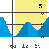 Kuliliak Bay tide chart for Sunday, May 5, 2024