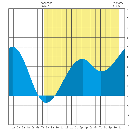Kuliliak Bay tide chart for Monday, May 6, 2024