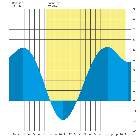 Kuliliak Bay tide chart for Thursday, May 9, 2024