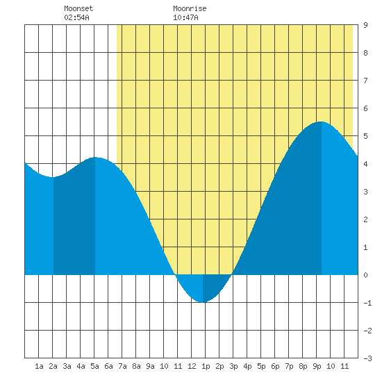 Kuliliak Bay tide chart for Monday, June 10, 2024