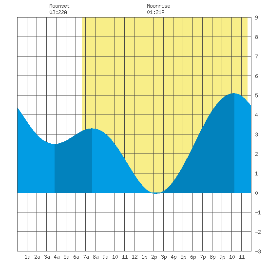 Kuliliak Bay tide chart for Wednesday, June 12, 2024