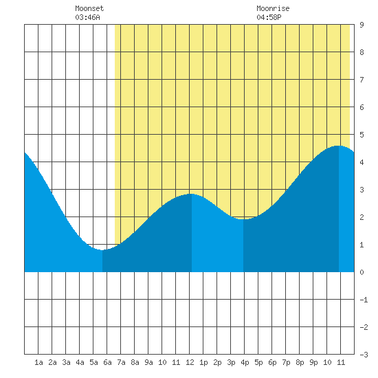 Kuliliak Bay tide chart for Saturday, June 15, 2024