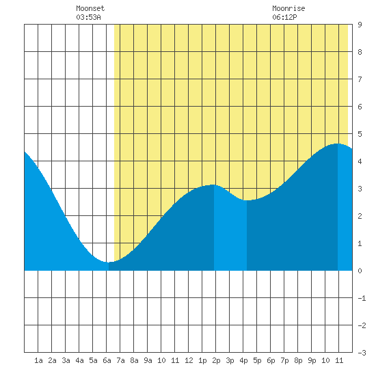 Kuliliak Bay tide chart for Sunday, June 16, 2024