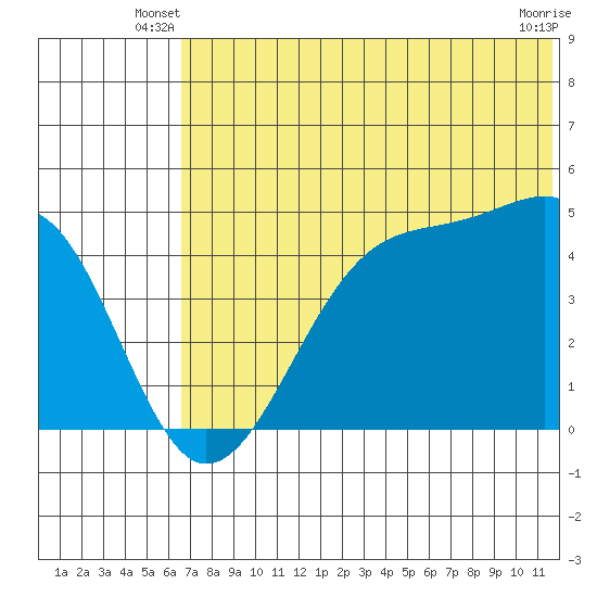 Kuliliak Bay tide chart for Wednesday, June 19, 2024