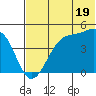 Kuliliak Bay tide chart for Wednesday, June 19, 2024