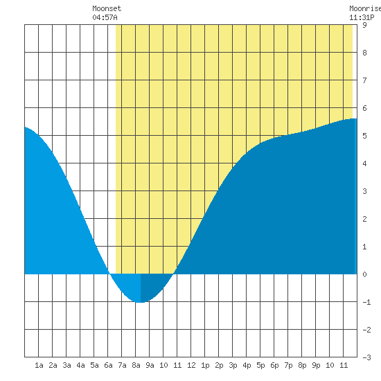 Kuliliak Bay tide chart for Thursday, June 20, 2024