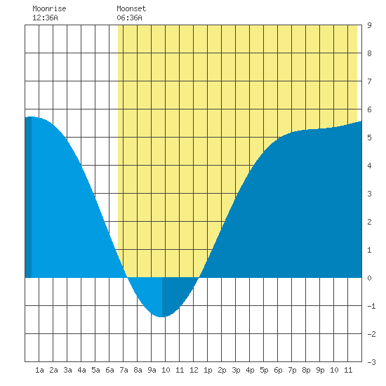 Kuliliak Bay tide chart for Saturday, June 22, 2024