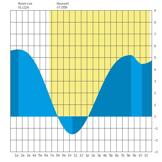 Kuliliak Bay tide chart for Sunday, June 23, 2024