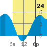 Kuliliak Bay tide chart for Monday, June 24, 2024