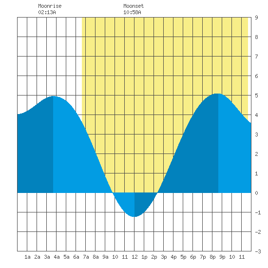 Kuliliak Bay tide chart for Tuesday, June 25, 2024