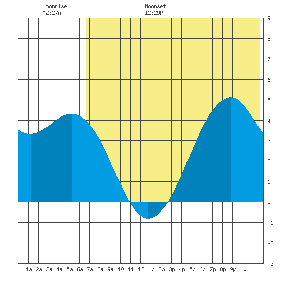 Kuliliak Bay tide chart for Wednesday, June 26, 2024