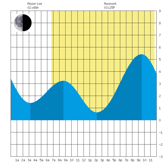 Kuliliak Bay tide chart for Friday, June 28, 2024