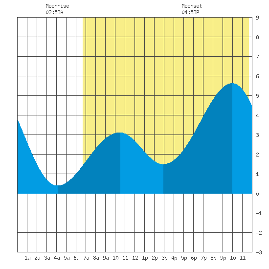 Kuliliak Bay tide chart for Saturday, June 29, 2024