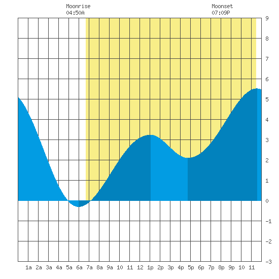 Kuliliak Bay tide chart for Sunday, June 2, 2024