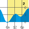 Kuliliak Bay tide chart for Sunday, June 2, 2024