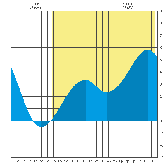 Kuliliak Bay tide chart for Sunday, June 30, 2024