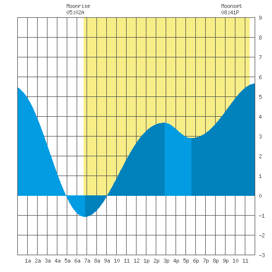 Kuliliak Bay tide chart for Monday, June 3, 2024